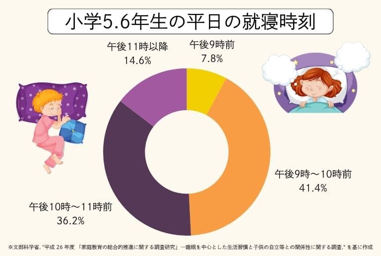 小学5.6年生の平日の就寝時間