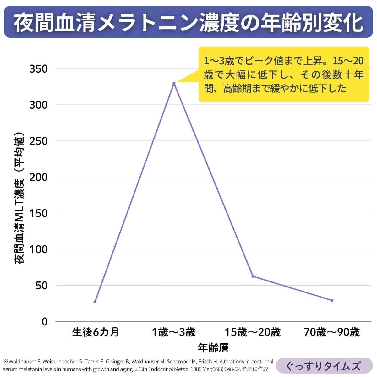 年齢と睡眠中のメラトニン分泌量の変化グラフ