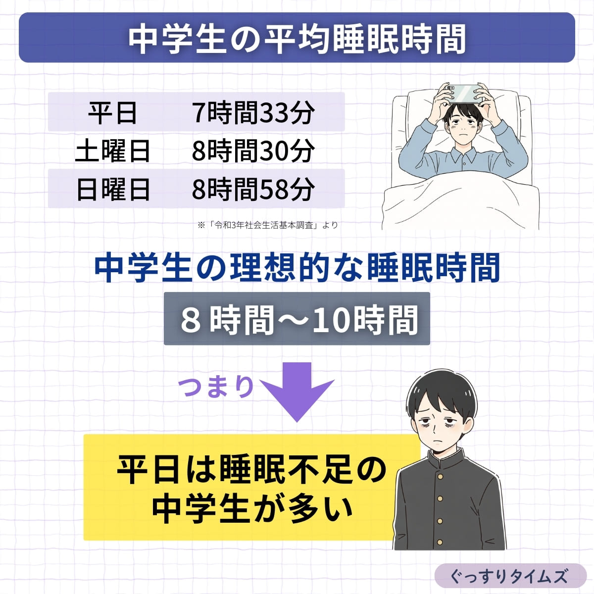 多くの中学生が睡眠不足