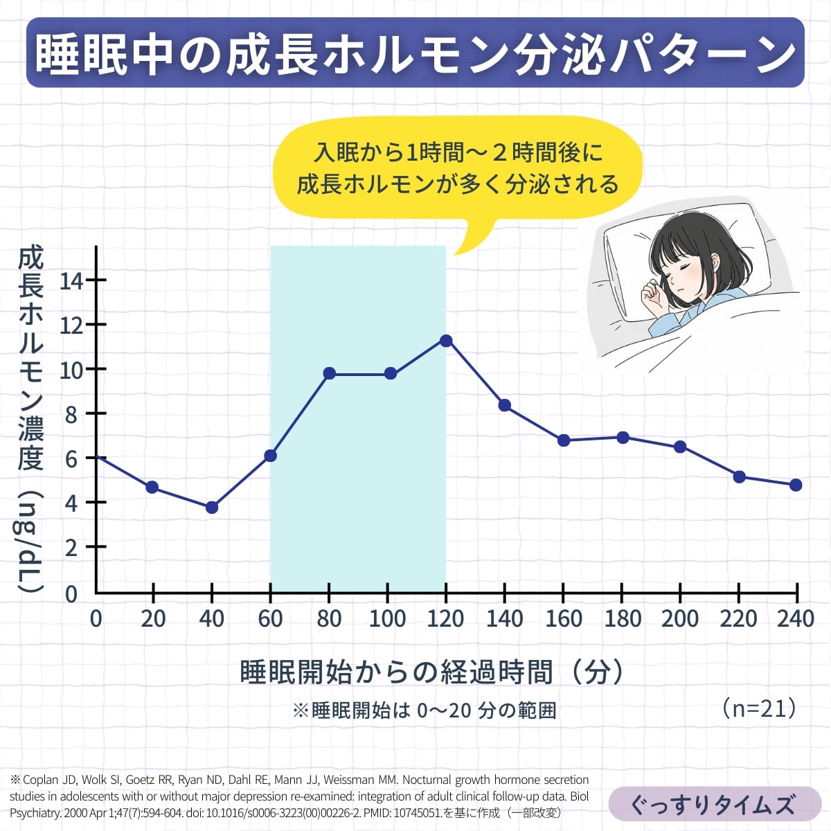 13歳は何時に寝るのが理想？睡眠中の成長ホルモン分泌パターン