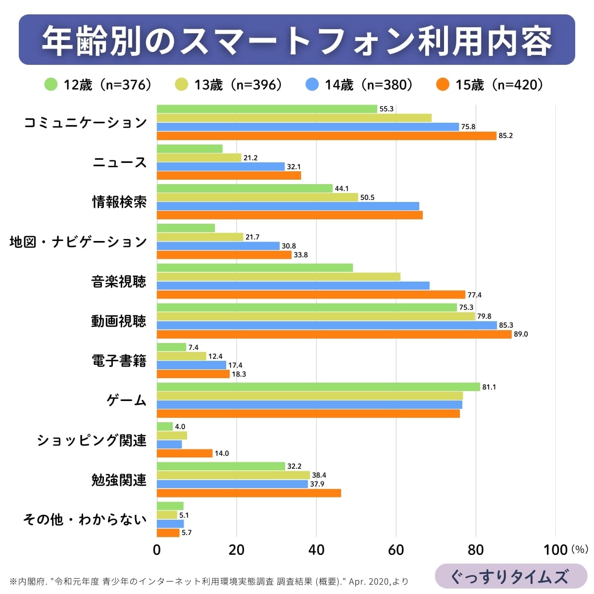 中学生の年齢別スマートフォン利用内容グラフ
